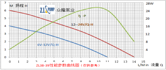 ZL38-39 無(wú)刷直流水泵性能曲線(xiàn)圖