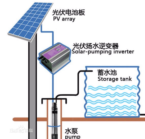 農業(yè)灌溉太陽能水泵系統(tǒng)構成示意圖